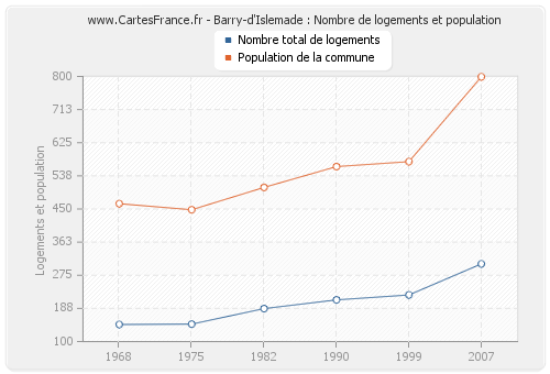 Barry-d'Islemade : Nombre de logements et population