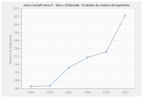 Barry-d'Islemade : Evolution du nombre de logements