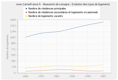 Beaumont-de-Lomagne : Evolution des types de logements