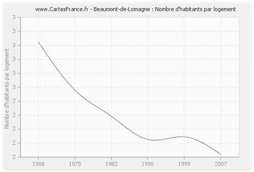Beaumont-de-Lomagne : Nombre d'habitants par logement