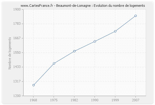 Beaumont-de-Lomagne : Evolution du nombre de logements