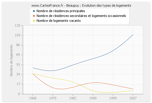 Beaupuy : Evolution des types de logements