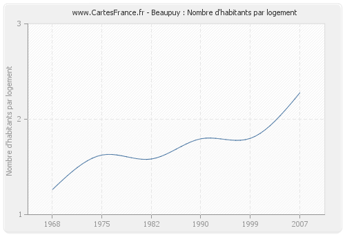 Beaupuy : Nombre d'habitants par logement