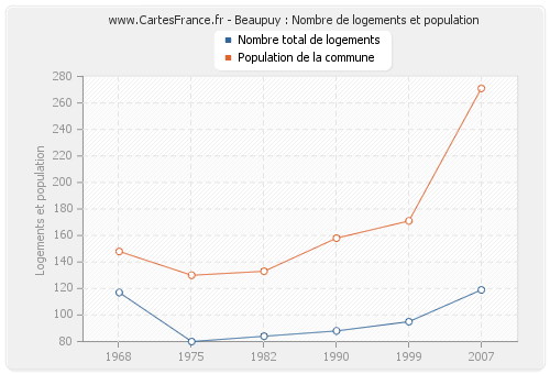 Beaupuy : Nombre de logements et population