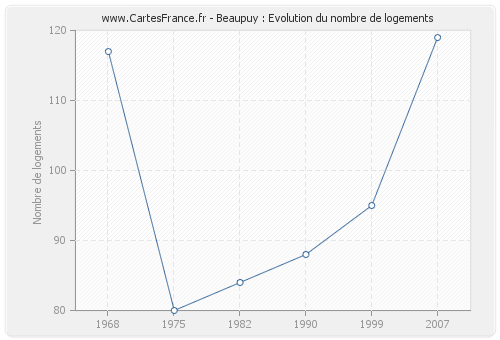 Beaupuy : Evolution du nombre de logements