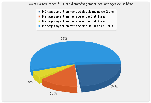 Date d'emménagement des ménages de Belbèse