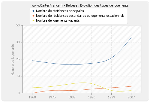 Belbèse : Evolution des types de logements