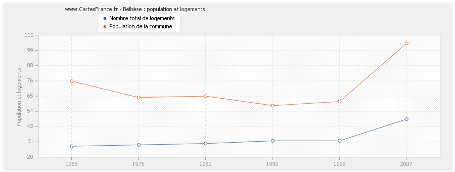 Belbèse : population et logements