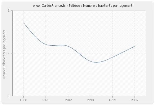 Belbèse : Nombre d'habitants par logement