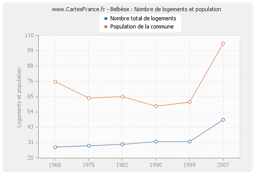 Belbèse : Nombre de logements et population