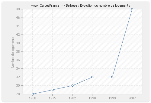 Belbèse : Evolution du nombre de logements