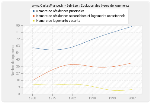 Belvèze : Evolution des types de logements