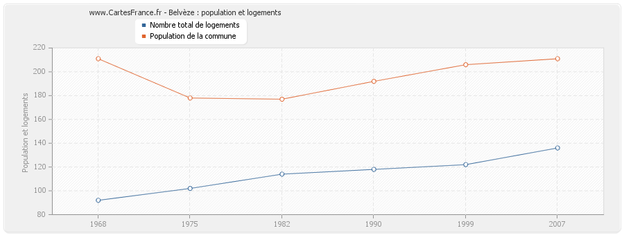 Belvèze : population et logements