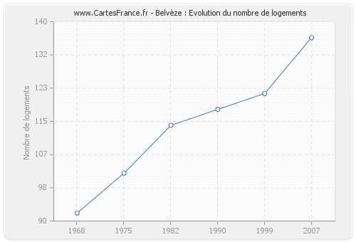 Belvèze : Evolution du nombre de logements