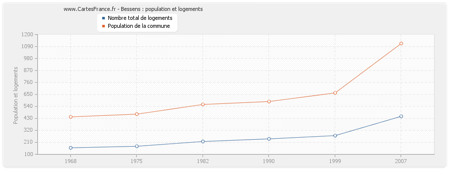 Bessens : population et logements