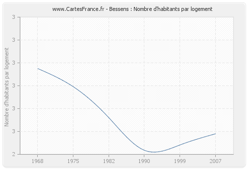 Bessens : Nombre d'habitants par logement