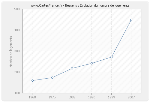 Bessens : Evolution du nombre de logements