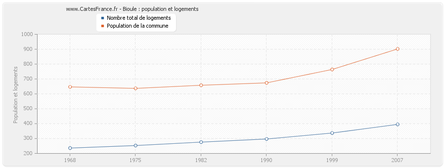 Bioule : population et logements