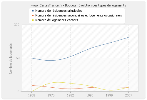 Boudou : Evolution des types de logements