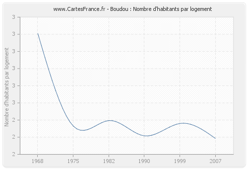 Boudou : Nombre d'habitants par logement