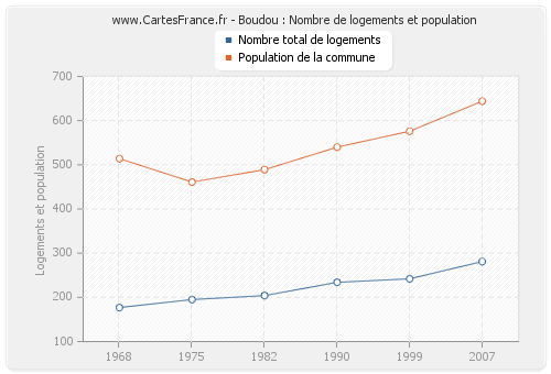 Boudou : Nombre de logements et population