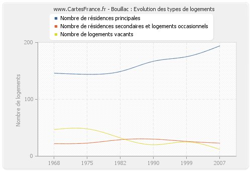 Bouillac : Evolution des types de logements