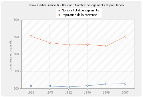 Bouillac : Nombre de logements et population