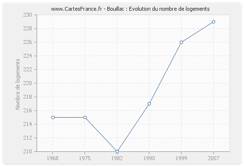 Bouillac : Evolution du nombre de logements