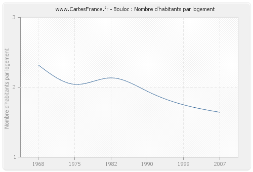 Bouloc : Nombre d'habitants par logement