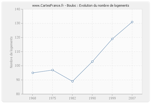 Bouloc : Evolution du nombre de logements