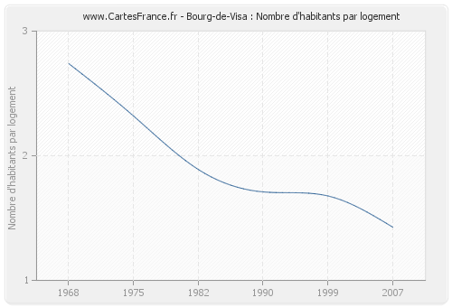 Bourg-de-Visa : Nombre d'habitants par logement