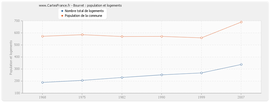 Bourret : population et logements