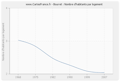 Bourret : Nombre d'habitants par logement