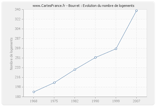 Bourret : Evolution du nombre de logements