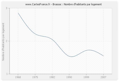 Brassac : Nombre d'habitants par logement