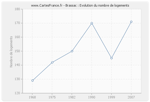 Brassac : Evolution du nombre de logements