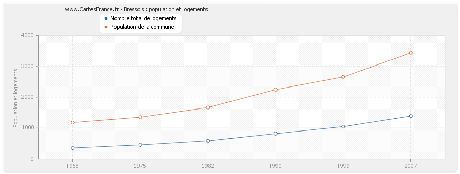 Bressols : population et logements