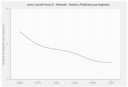 Bressols : Nombre d'habitants par logement