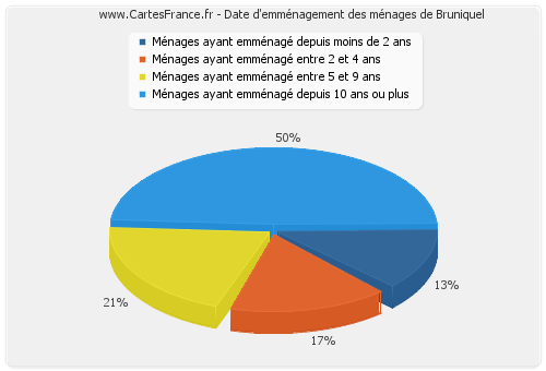 Date d'emménagement des ménages de Bruniquel