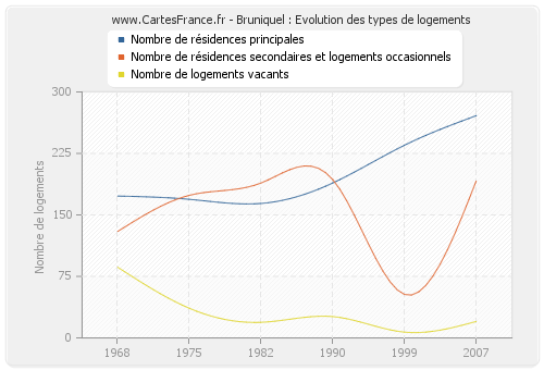 Bruniquel : Evolution des types de logements