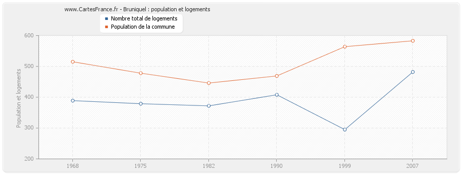 Bruniquel : population et logements