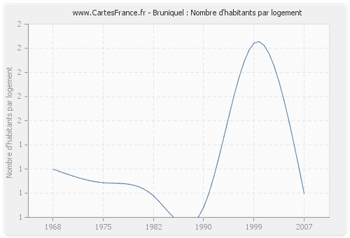 Bruniquel : Nombre d'habitants par logement