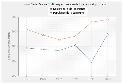 Bruniquel : Nombre de logements et population