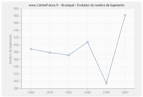 Bruniquel : Evolution du nombre de logements