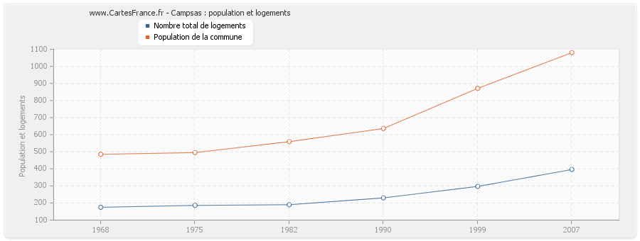 Campsas : population et logements