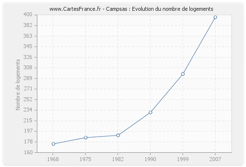 Campsas : Evolution du nombre de logements