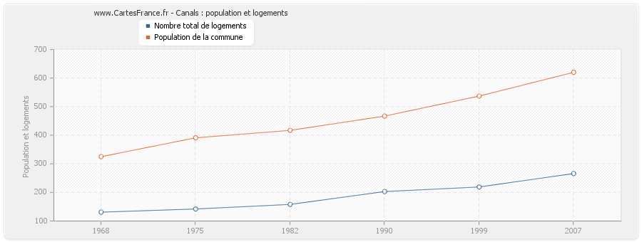 Canals : population et logements