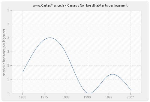 Canals : Nombre d'habitants par logement