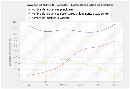 Castanet : Evolution des types de logements