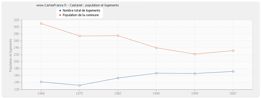 Castanet : population et logements